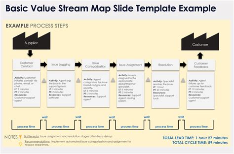 Toradh íomhá ar Value Stream Map Example