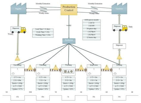 Example Value Stream Map に対する画像結果