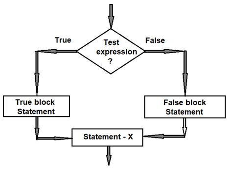 Image result for Conditional Statement Programming
