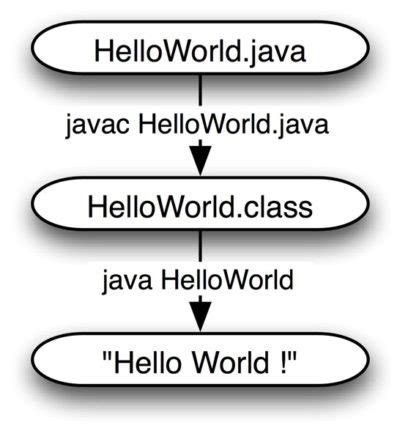 Image result for Java vs Python HelloWorld