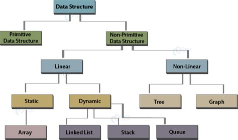Image result for Data Structures in JavaScript Infograph