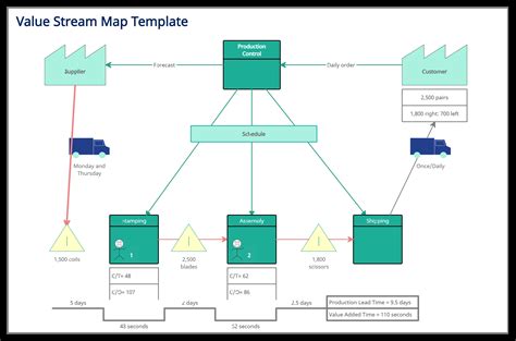 Toradh íomhá ar Value Stream Map Example