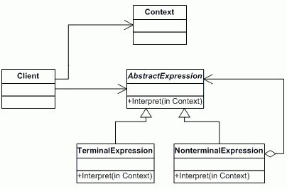 Image result for Interpreter Design Pattern with Example in Java