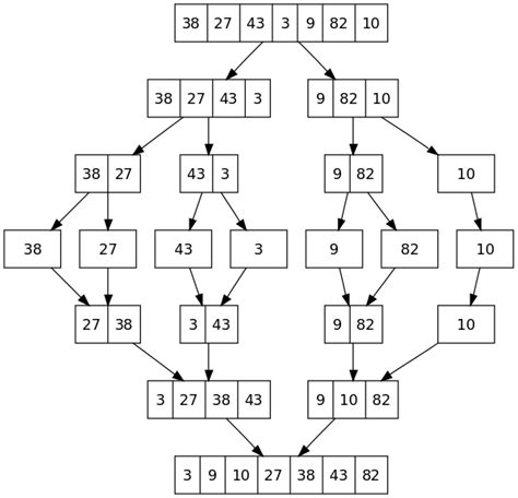 Image result for Merge Sort Algorithm Java