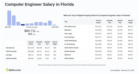Image result for Computer Engineering Salary