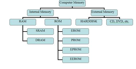 Image result for Computer Memory Introduction