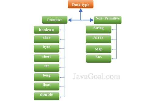 Image result for Java Data Type Using Boolean