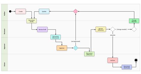 Free online Process Mapping Software | MockFlow