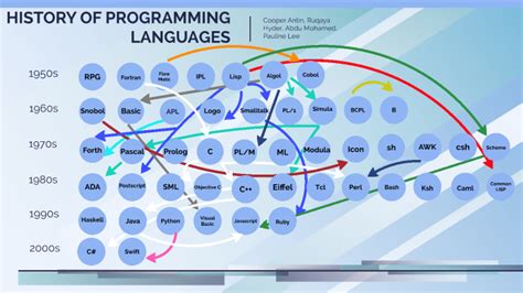 Image result for Early Computer Programming Languages