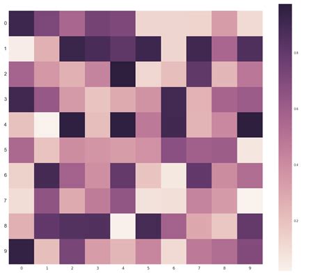 Image result for Python Heatmap Matplotlib