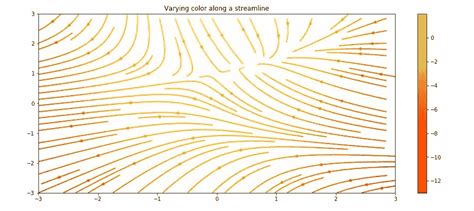 Python-Matplotlib Stream Line Function に対する画像結果