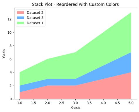 Toradh íomhá ar Stacking Data in Python