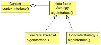 Image result for Strategy Pattern Java