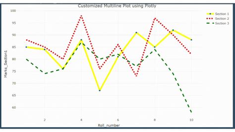 Image result for How to Draw Multiple Line Graph in Python Using Matplotlib