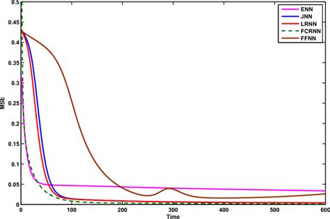 Image result for Graphical Visualization of MSE Using Python