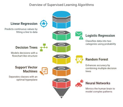 Image result for Machine Learning Algorithm Types