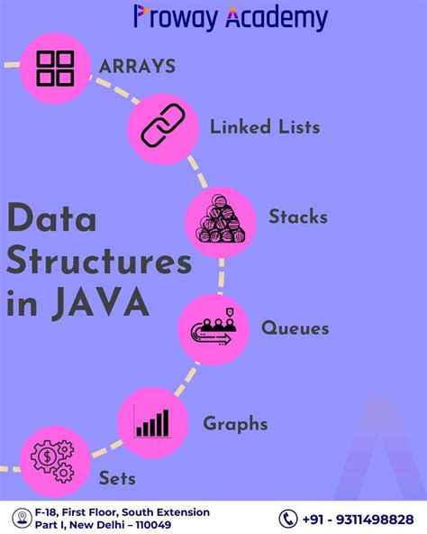 Image result for Advanced Java Data Structures