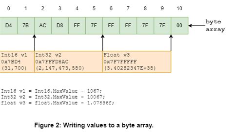 Image result for Byte Array Java