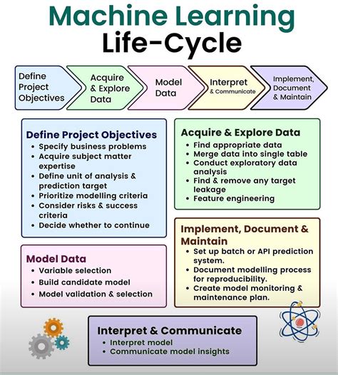Image result for Using Machine Learning Algorithms