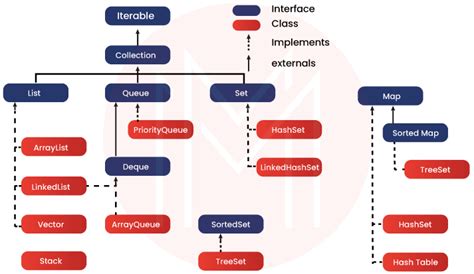 Image result for Collections in Java Interview Questions