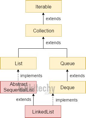 Toradh íomhá ar Basic Java Linked List Example