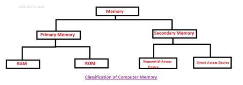 Image result for Classification of Computer Memory