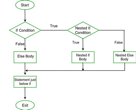 Image result for Conditional Statement Programming
