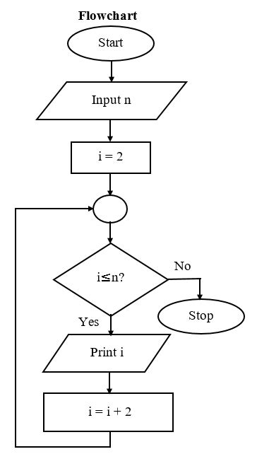 Image result for Simple Algorithm Using Loop