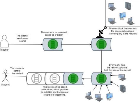Image result for Blockchain Development Course