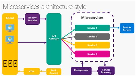 Toradh íomhá ar System Design .Net Core WB API Distributed