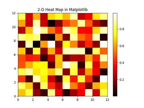Image result for Python Heatmap Matplotlib