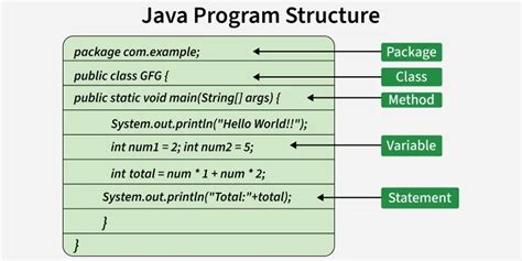 Image result for Java Program Code Structure