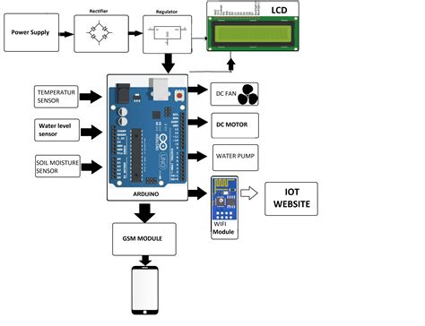 Image result for Iot Projects Using Arduino