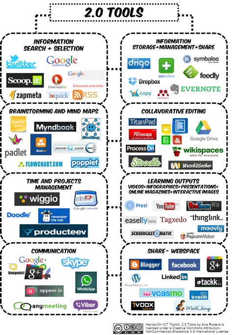 Image result for Basic ICT Tool