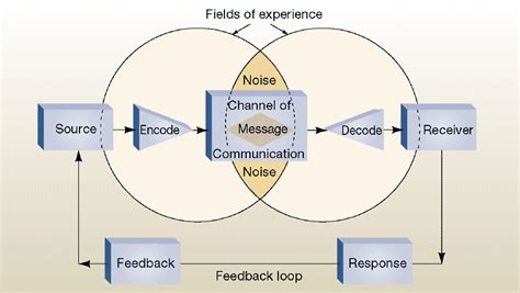 Image result for Communication Process Model
