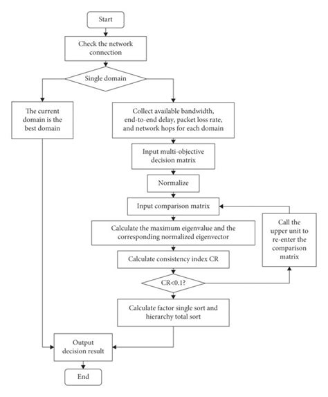 Image result for Process Algorithm Examples
