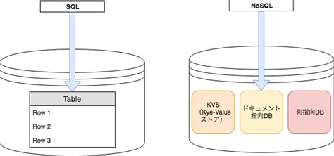 NoSQL Tutorial に対する画像結果