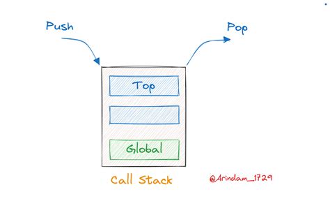 Image result for Call Stack Java Example