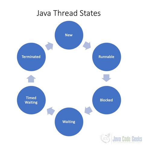 Image result for Java Thread Example