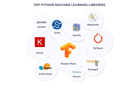 Toradh íomhá ar Python Machine Learning Library