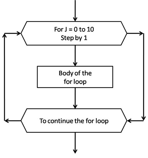 Image result for Computer Programming Flowchart