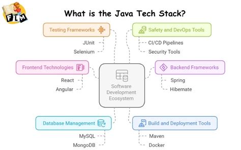 Java Tech Stack に対する画像結果