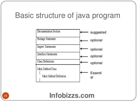 Image result for Java Code Structure