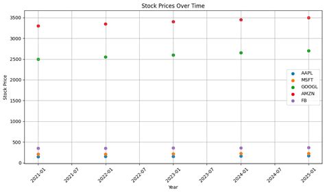 Image result for Python Data Visualization Box Plot