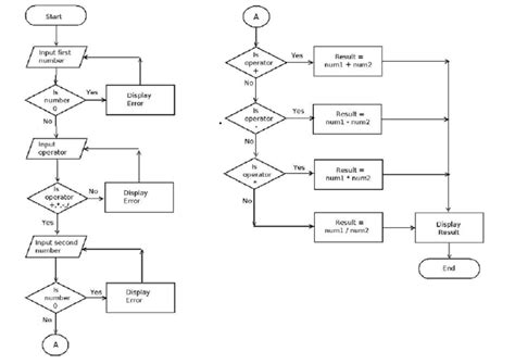 Image result for Python Programming Flowchart