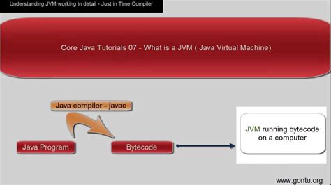 Core Java Tutorial に対する画像結果