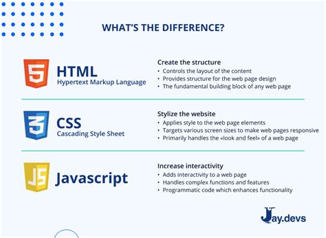 Image result for HTML CSS JavaScript