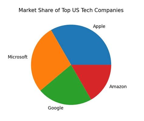 Image result for Pie Chart in Python Matplotlib