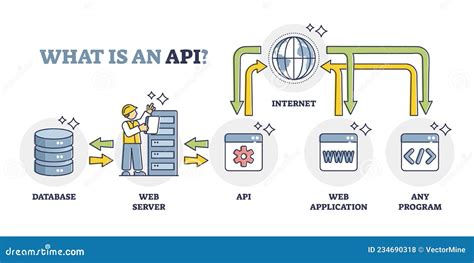 Image result for API Application Programming Interface Example