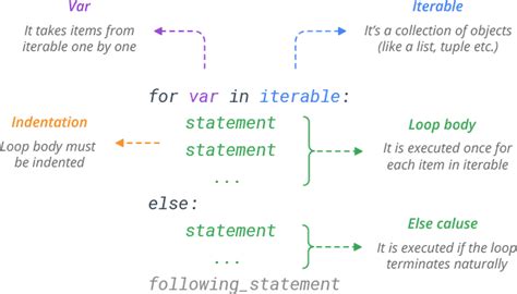 Image result for For Loop Python Syntax